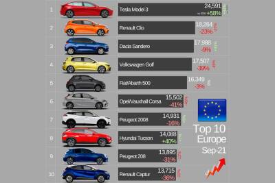 Tesla Model 3 - самый популярный автомобиль в Европе - autonews.autoua.net