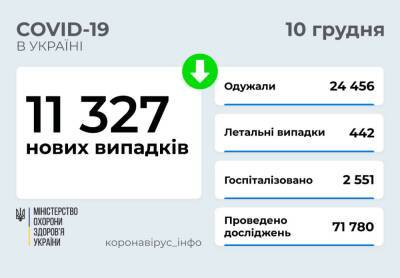 В Украине зафиксировано 11 327 новых случаев COVID-19 и 442 смертей - narodna-pravda.ua - Украина - Юар - Намибия - Тернополь - Малави - Зимбабве - Ботсвана