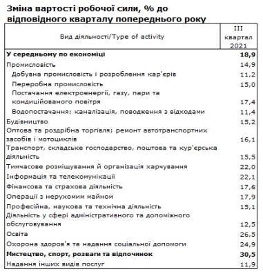 Стоимость рабочей силы в Украине за год выросла почти на 20% - narodna-pravda.ua - Украина - Тернополь