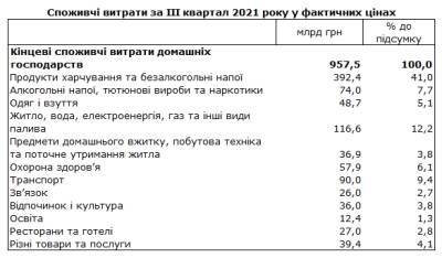 Расходы украинцев за квартал выросли на 9%. На что тратят больше всего - narodna-pravda.ua - Украина