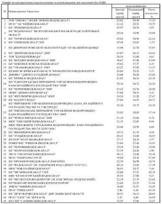 С 1 января 2021 года украинцы будут платить за водопотребление больше - bin.ua - Киев - Украина - Запорожье