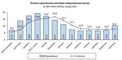 Размер платежки за коммуналку вырос за год на 50% - bin.ua - Украина