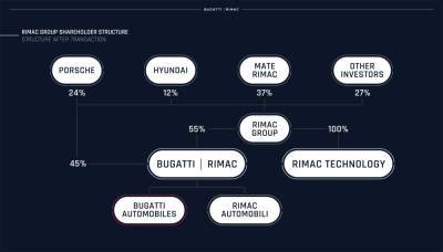 Мате Римац - Bugatti теперь принадлежит Rimac, еще два владельца – Hyundai и Porsche - autocentre.ua