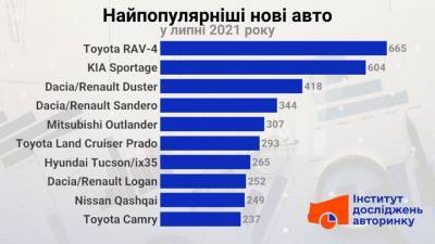 Названы ТОП-10 новых авто в Украине за июль - auto.24tv.ua - Украина