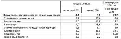 Тарифы на коммуналку в Украине: как выросли цены за последний год - narodna-pravda.ua - Украина