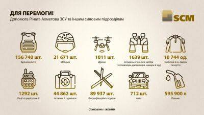 В рамках ініціативи Ахметова на фронт передали 700 автомобілів, тисячі тепловізорів і дронів - bin.ua - Украина - Росія