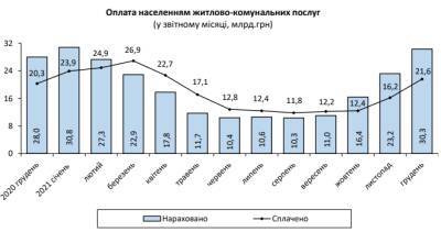 Размер платежки за коммуналку за 2021 год вырос почти на 30% - bin.ua - Украина