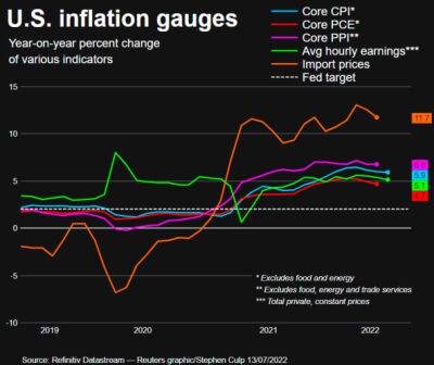 Американские индексы снизились, так как данные по инфляции повышают шансы на резкое повышение ставки ФРС - bin.ua - Украина - Сша - штат Кентукки