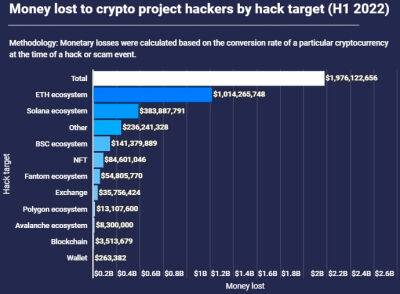 За первое полугодие 2022 года хакеры украли у криптопроектов почти $2 млрд - bin.ua - Украина