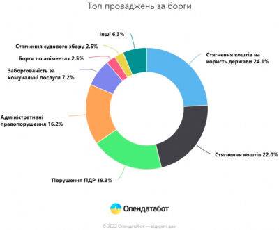 Кількість нових боргів українців за час війни зменшилася вдвічі – Опендатабот - bin.ua - Украина - Росія
