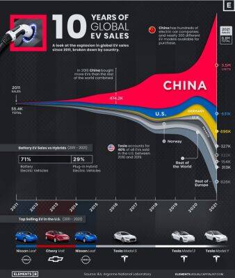 Десятилетие взрывного роста продаж электромобилей отобразили в инфографике - autonews.autoua.net - Китай - Норвегия - Франция - Сша - Голландия