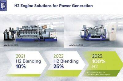 Rolls-Royce розробляє двигуни для локомотивів з водневими паливними елементами - news.infocar.ua