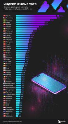 Индекс iPhone 2023: насколько быстро можно заработать на новинку от Apple в Литве? - obzor.lt - Сша - Литва - Эстония - Латвия