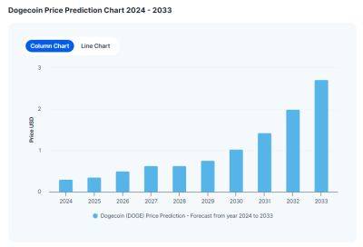 «Dogecoin вырос на 30% за неделю, разжигая ожидания ралли в октябре» - cryptowiki.ru