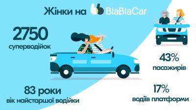 Майже 50% пасажирів та 20% водіїв на платформі: що ми знаємо про жінок на BlaBlaCar? - autocentre.ua - місто Київ